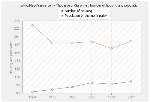 Thouars-sur-Garonne : Number of housing and population