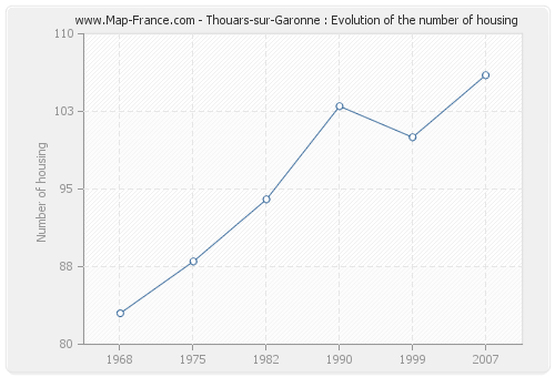Thouars-sur-Garonne : Evolution of the number of housing