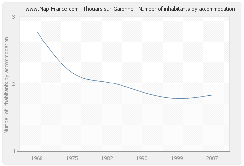 Thouars-sur-Garonne : Number of inhabitants by accommodation