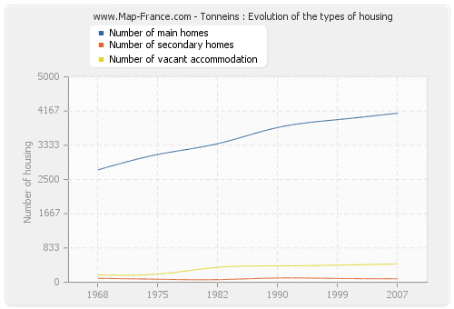Tonneins : Evolution of the types of housing