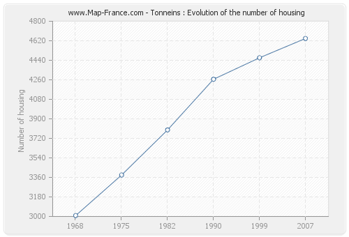 Tonneins : Evolution of the number of housing