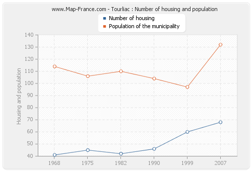 Tourliac : Number of housing and population