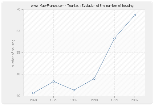 Tourliac : Evolution of the number of housing