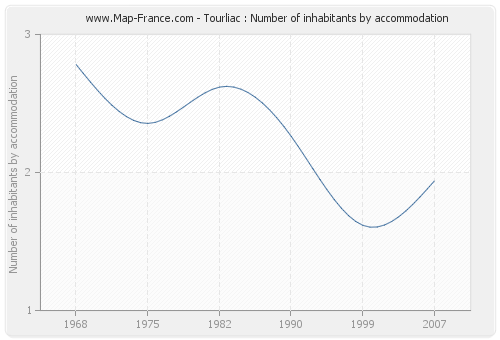 Tourliac : Number of inhabitants by accommodation