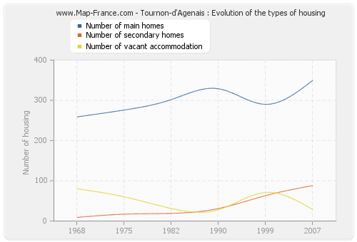 Tournon-d'Agenais : Evolution of the types of housing
