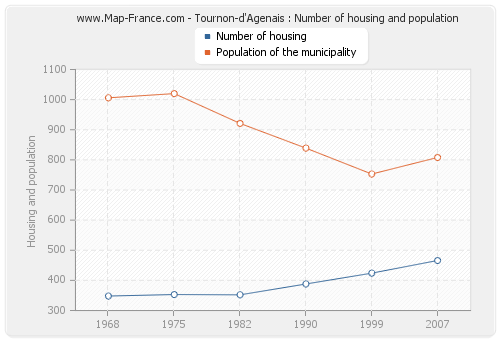 Tournon-d'Agenais : Number of housing and population