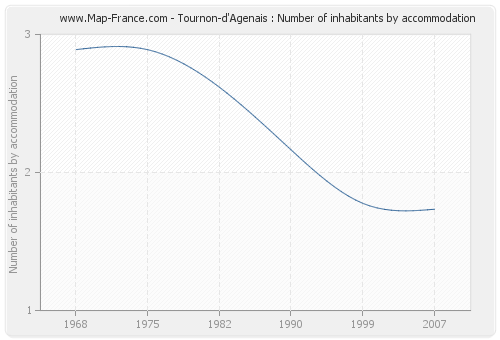 Tournon-d'Agenais : Number of inhabitants by accommodation