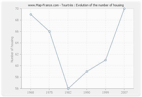 Tourtrès : Evolution of the number of housing