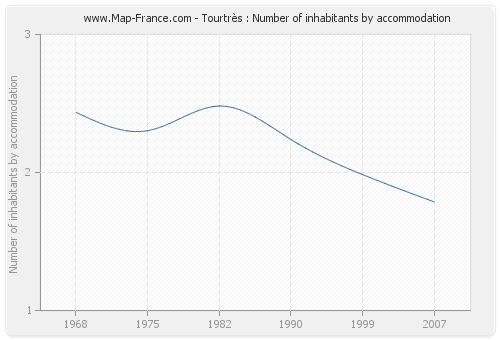Tourtrès : Number of inhabitants by accommodation