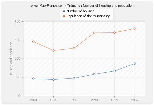 Trémons : Number of housing and population