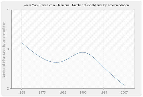 Trémons : Number of inhabitants by accommodation