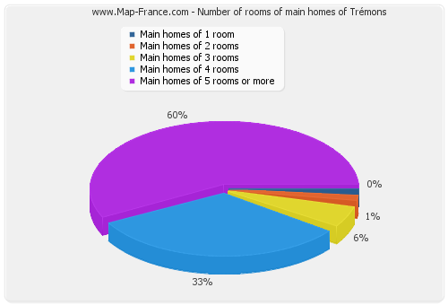 Number of rooms of main homes of Trémons