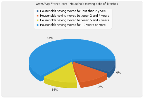 Household moving date of Trentels