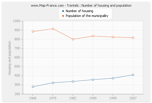Trentels : Number of housing and population