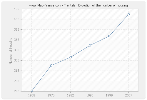 Trentels : Evolution of the number of housing
