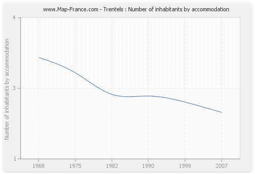 Trentels : Number of inhabitants by accommodation