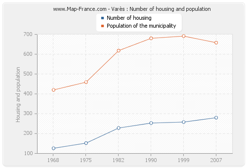 Varès : Number of housing and population