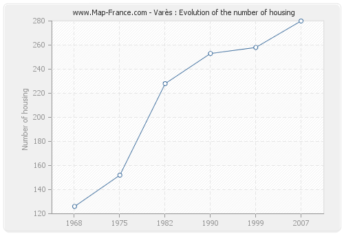 Varès : Evolution of the number of housing
