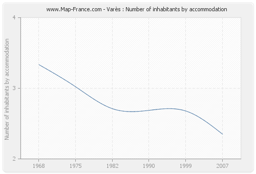 Varès : Number of inhabitants by accommodation