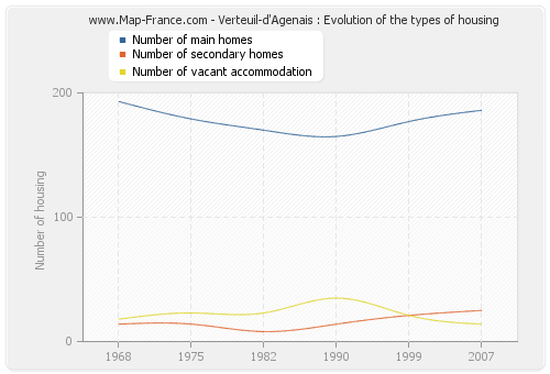 Verteuil-d'Agenais : Evolution of the types of housing