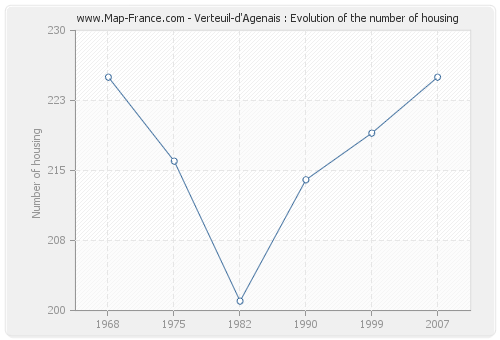 Verteuil-d'Agenais : Evolution of the number of housing