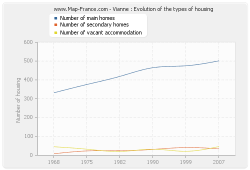 Vianne : Evolution of the types of housing