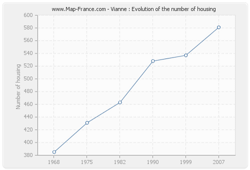 Vianne : Evolution of the number of housing