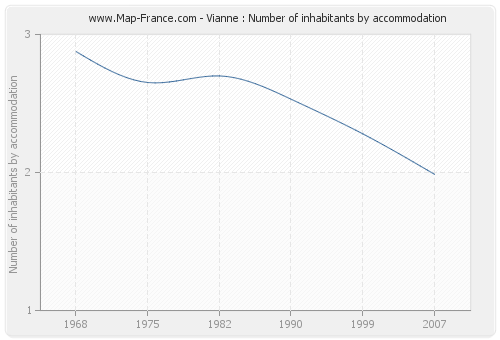 Vianne : Number of inhabitants by accommodation