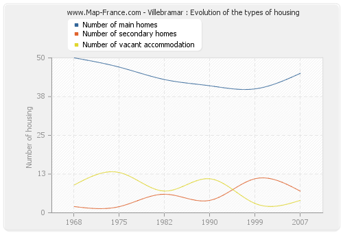 Villebramar : Evolution of the types of housing