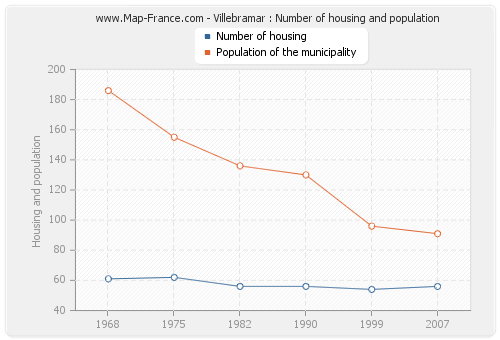 Villebramar : Number of housing and population
