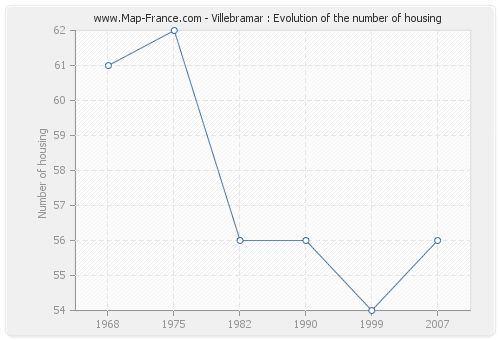 Villebramar : Evolution of the number of housing