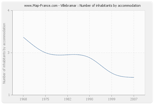 Villebramar : Number of inhabitants by accommodation