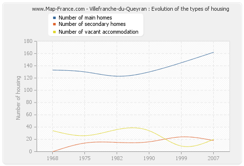 Villefranche-du-Queyran : Evolution of the types of housing