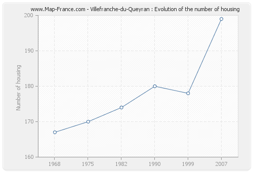 Villefranche-du-Queyran : Evolution of the number of housing
