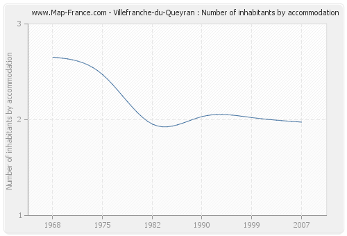 Villefranche-du-Queyran : Number of inhabitants by accommodation