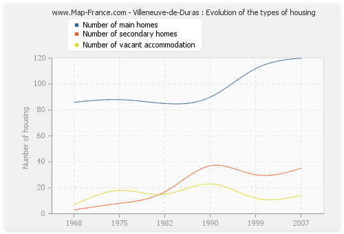 Villeneuve-de-Duras : Evolution of the types of housing