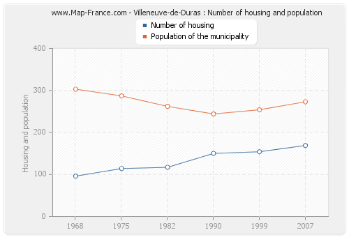 Villeneuve-de-Duras : Number of housing and population