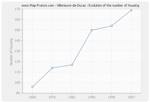 Villeneuve-de-Duras : Evolution of the number of housing