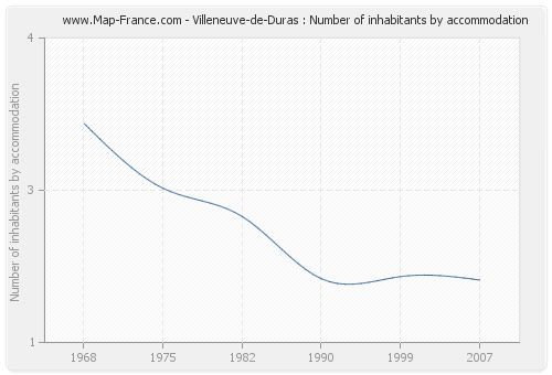 Villeneuve-de-Duras : Number of inhabitants by accommodation