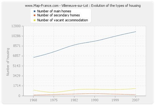Villeneuve-sur-Lot : Evolution of the types of housing
