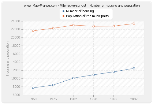 Villeneuve-sur-Lot : Number of housing and population
