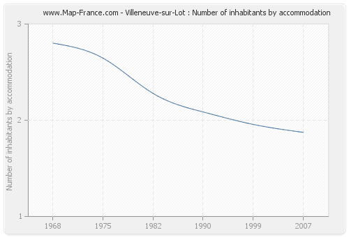 Villeneuve-sur-Lot : Number of inhabitants by accommodation