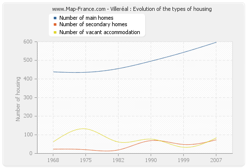 Villeréal : Evolution of the types of housing