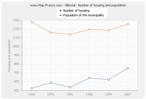 Villeréal : Number of housing and population