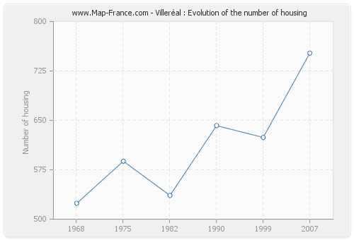 Villeréal : Evolution of the number of housing