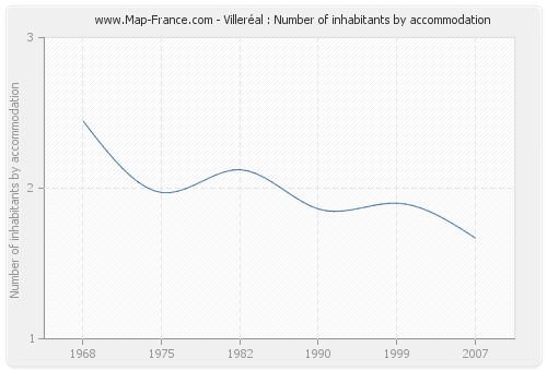 Villeréal : Number of inhabitants by accommodation