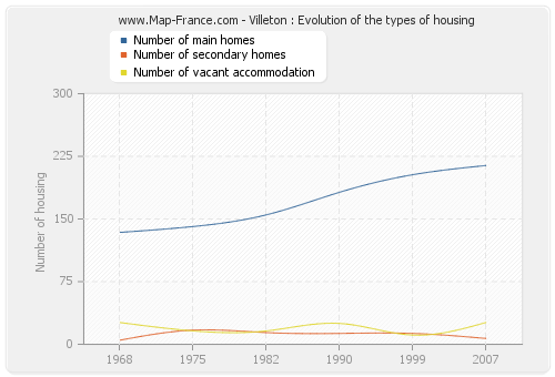 Villeton : Evolution of the types of housing