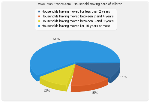 Household moving date of Villeton
