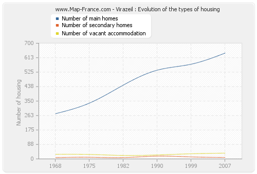 Virazeil : Evolution of the types of housing