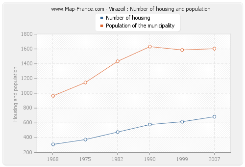 Virazeil : Number of housing and population